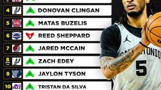 星空体育APP-美媒重排2024届新秀！卡斯尔状元 萨尔榜眼 谢泼德第6 里萨谢第13